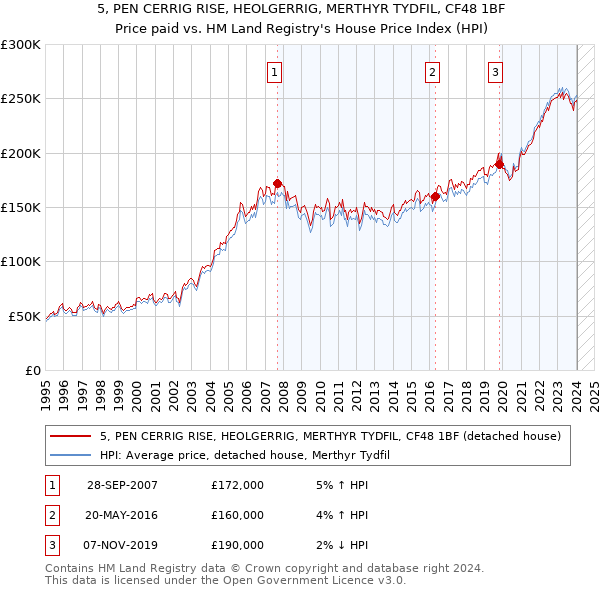 5, PEN CERRIG RISE, HEOLGERRIG, MERTHYR TYDFIL, CF48 1BF: Price paid vs HM Land Registry's House Price Index