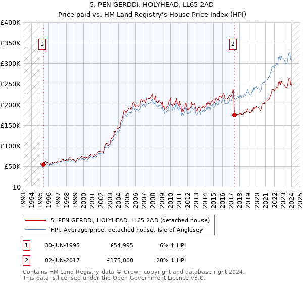 5, PEN GERDDI, HOLYHEAD, LL65 2AD: Price paid vs HM Land Registry's House Price Index