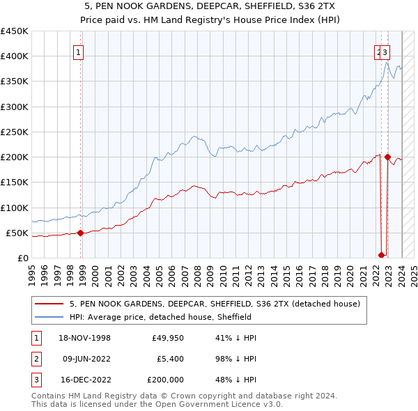 5, PEN NOOK GARDENS, DEEPCAR, SHEFFIELD, S36 2TX: Price paid vs HM Land Registry's House Price Index