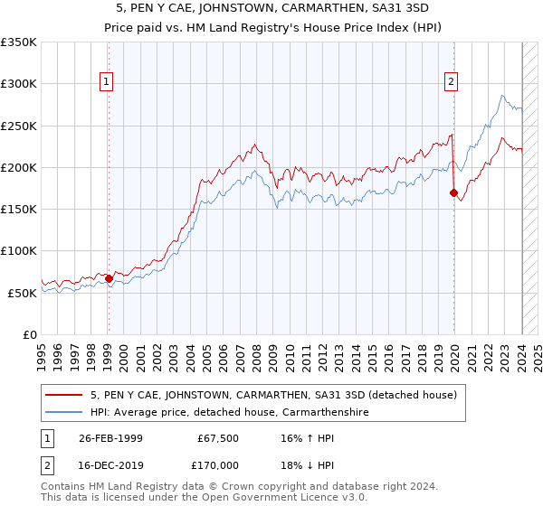 5, PEN Y CAE, JOHNSTOWN, CARMARTHEN, SA31 3SD: Price paid vs HM Land Registry's House Price Index