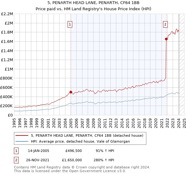5, PENARTH HEAD LANE, PENARTH, CF64 1BB: Price paid vs HM Land Registry's House Price Index