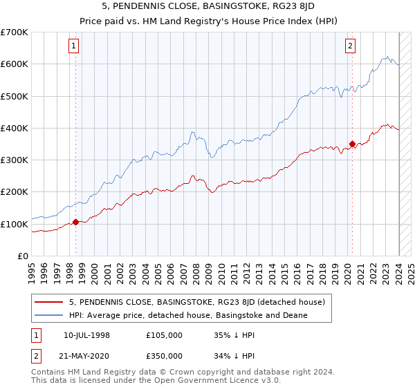 5, PENDENNIS CLOSE, BASINGSTOKE, RG23 8JD: Price paid vs HM Land Registry's House Price Index