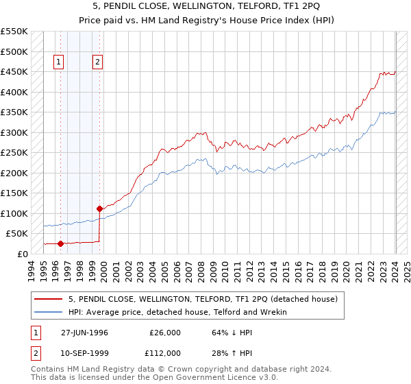 5, PENDIL CLOSE, WELLINGTON, TELFORD, TF1 2PQ: Price paid vs HM Land Registry's House Price Index