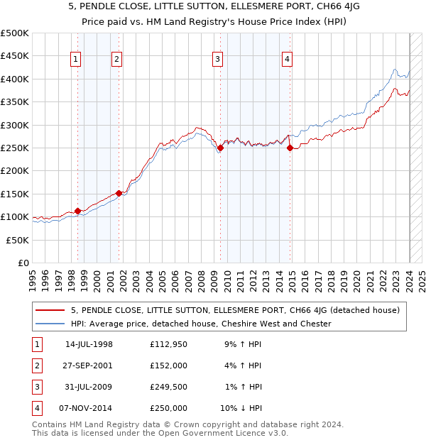 5, PENDLE CLOSE, LITTLE SUTTON, ELLESMERE PORT, CH66 4JG: Price paid vs HM Land Registry's House Price Index