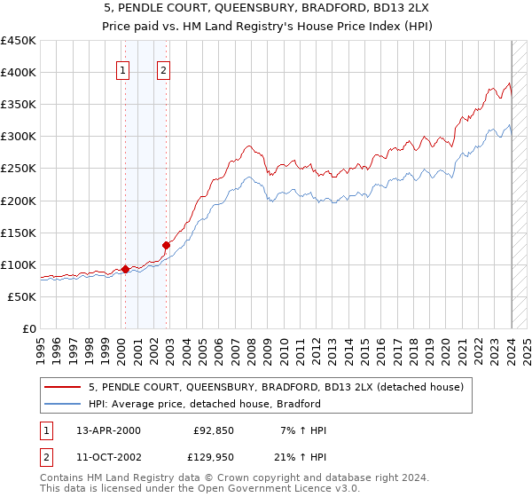 5, PENDLE COURT, QUEENSBURY, BRADFORD, BD13 2LX: Price paid vs HM Land Registry's House Price Index
