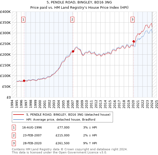 5, PENDLE ROAD, BINGLEY, BD16 3NG: Price paid vs HM Land Registry's House Price Index