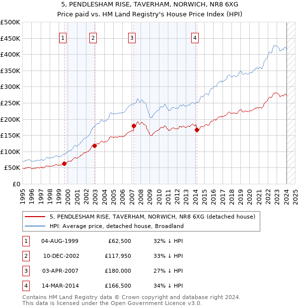5, PENDLESHAM RISE, TAVERHAM, NORWICH, NR8 6XG: Price paid vs HM Land Registry's House Price Index