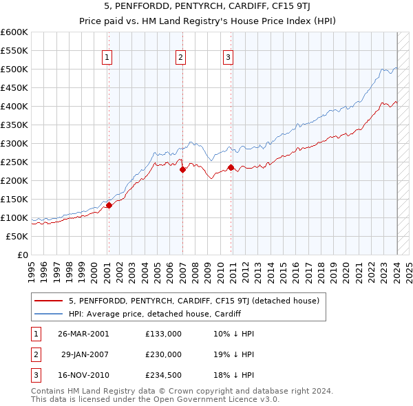 5, PENFFORDD, PENTYRCH, CARDIFF, CF15 9TJ: Price paid vs HM Land Registry's House Price Index