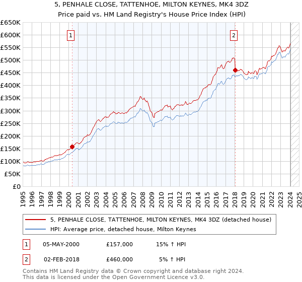 5, PENHALE CLOSE, TATTENHOE, MILTON KEYNES, MK4 3DZ: Price paid vs HM Land Registry's House Price Index