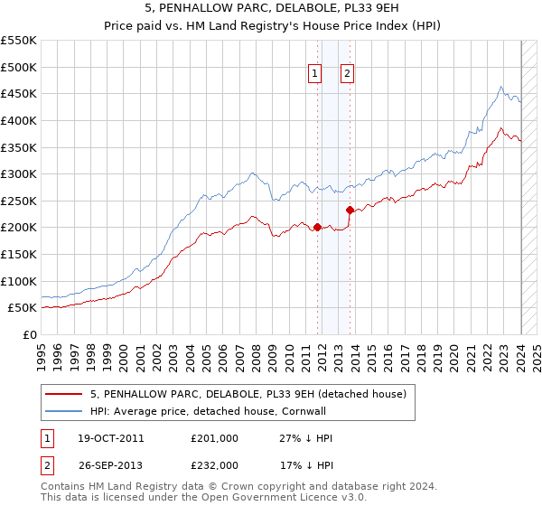 5, PENHALLOW PARC, DELABOLE, PL33 9EH: Price paid vs HM Land Registry's House Price Index