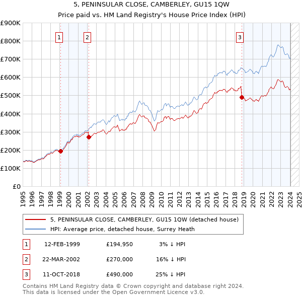 5, PENINSULAR CLOSE, CAMBERLEY, GU15 1QW: Price paid vs HM Land Registry's House Price Index