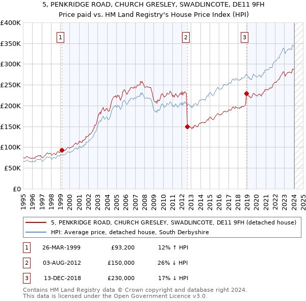 5, PENKRIDGE ROAD, CHURCH GRESLEY, SWADLINCOTE, DE11 9FH: Price paid vs HM Land Registry's House Price Index