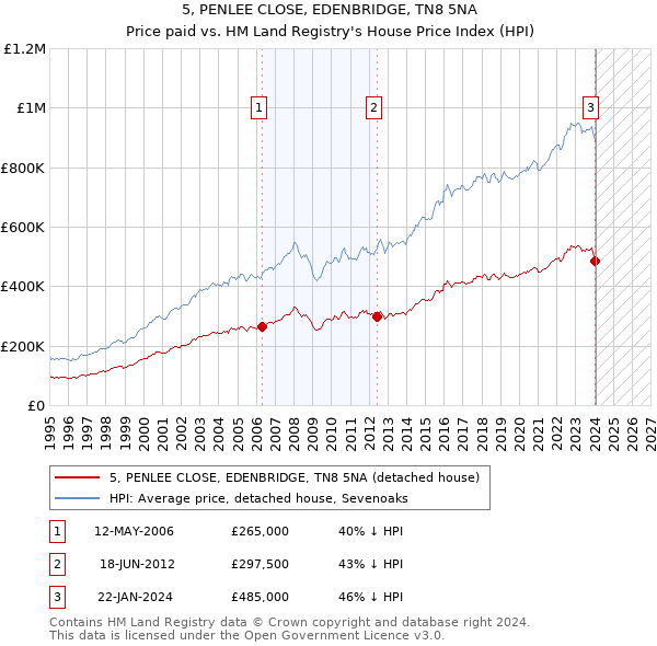 5, PENLEE CLOSE, EDENBRIDGE, TN8 5NA: Price paid vs HM Land Registry's House Price Index