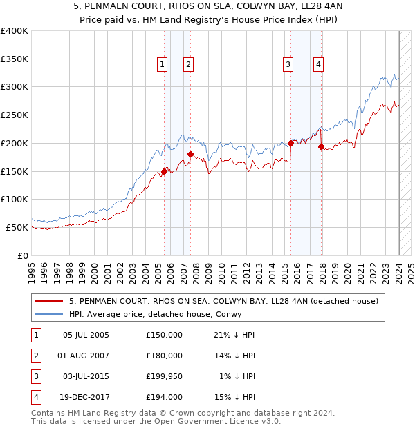 5, PENMAEN COURT, RHOS ON SEA, COLWYN BAY, LL28 4AN: Price paid vs HM Land Registry's House Price Index