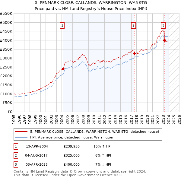 5, PENMARK CLOSE, CALLANDS, WARRINGTON, WA5 9TG: Price paid vs HM Land Registry's House Price Index