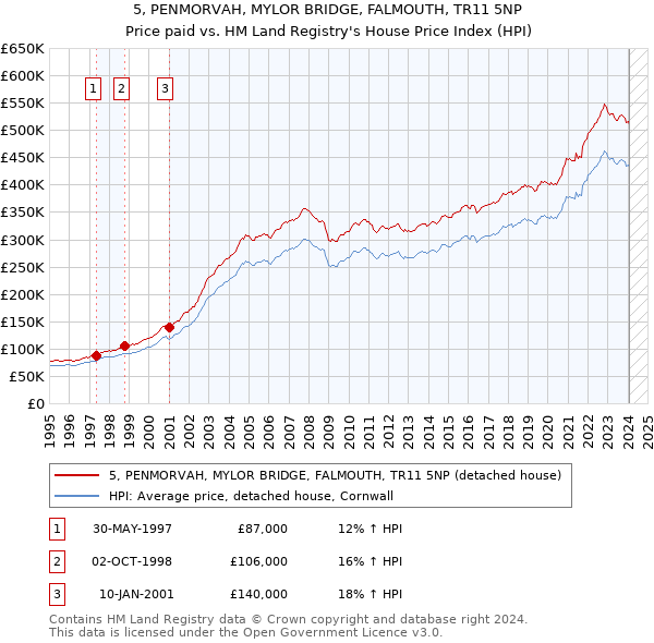 5, PENMORVAH, MYLOR BRIDGE, FALMOUTH, TR11 5NP: Price paid vs HM Land Registry's House Price Index