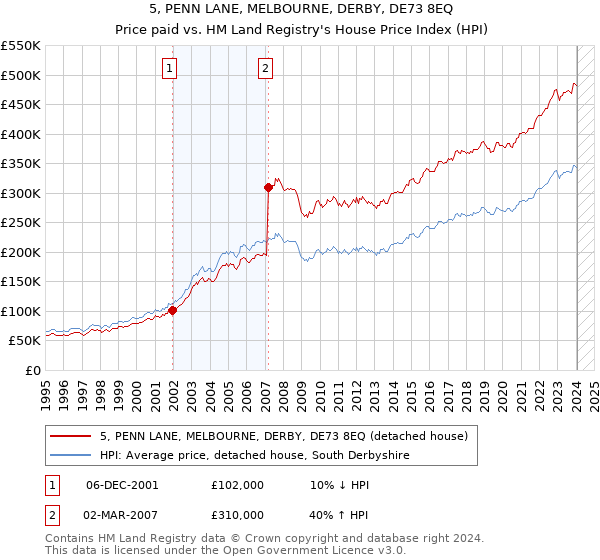 5, PENN LANE, MELBOURNE, DERBY, DE73 8EQ: Price paid vs HM Land Registry's House Price Index
