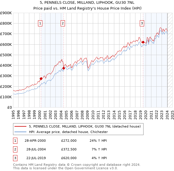 5, PENNELS CLOSE, MILLAND, LIPHOOK, GU30 7NL: Price paid vs HM Land Registry's House Price Index