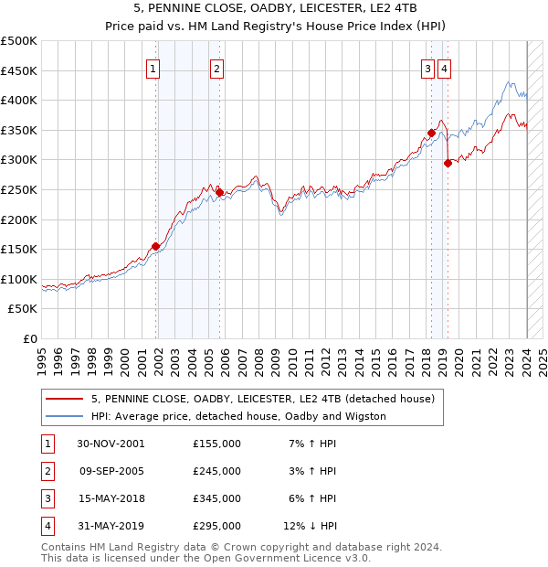 5, PENNINE CLOSE, OADBY, LEICESTER, LE2 4TB: Price paid vs HM Land Registry's House Price Index