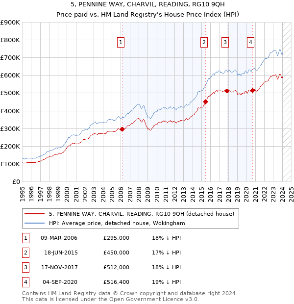 5, PENNINE WAY, CHARVIL, READING, RG10 9QH: Price paid vs HM Land Registry's House Price Index