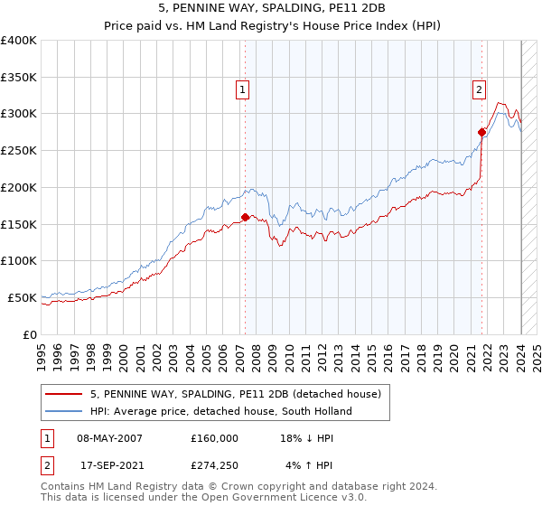 5, PENNINE WAY, SPALDING, PE11 2DB: Price paid vs HM Land Registry's House Price Index