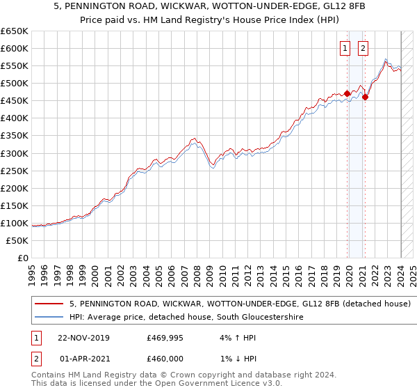 5, PENNINGTON ROAD, WICKWAR, WOTTON-UNDER-EDGE, GL12 8FB: Price paid vs HM Land Registry's House Price Index