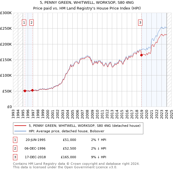 5, PENNY GREEN, WHITWELL, WORKSOP, S80 4NG: Price paid vs HM Land Registry's House Price Index