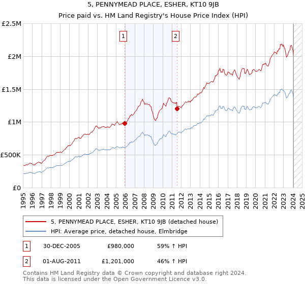 5, PENNYMEAD PLACE, ESHER, KT10 9JB: Price paid vs HM Land Registry's House Price Index