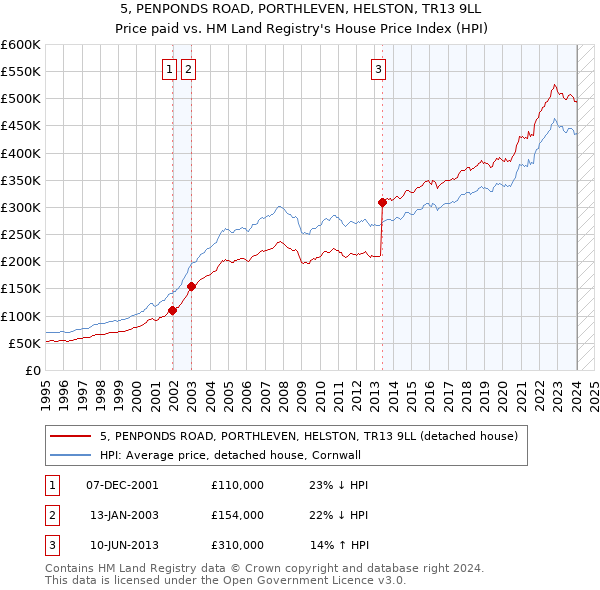5, PENPONDS ROAD, PORTHLEVEN, HELSTON, TR13 9LL: Price paid vs HM Land Registry's House Price Index