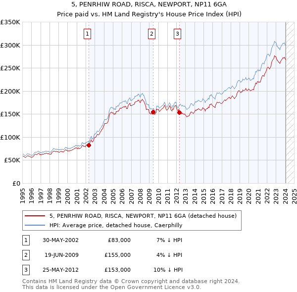 5, PENRHIW ROAD, RISCA, NEWPORT, NP11 6GA: Price paid vs HM Land Registry's House Price Index