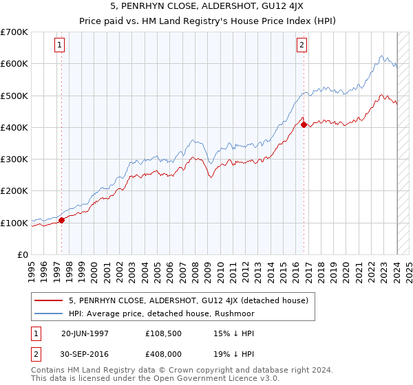 5, PENRHYN CLOSE, ALDERSHOT, GU12 4JX: Price paid vs HM Land Registry's House Price Index