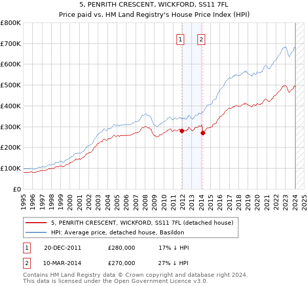 5, PENRITH CRESCENT, WICKFORD, SS11 7FL: Price paid vs HM Land Registry's House Price Index