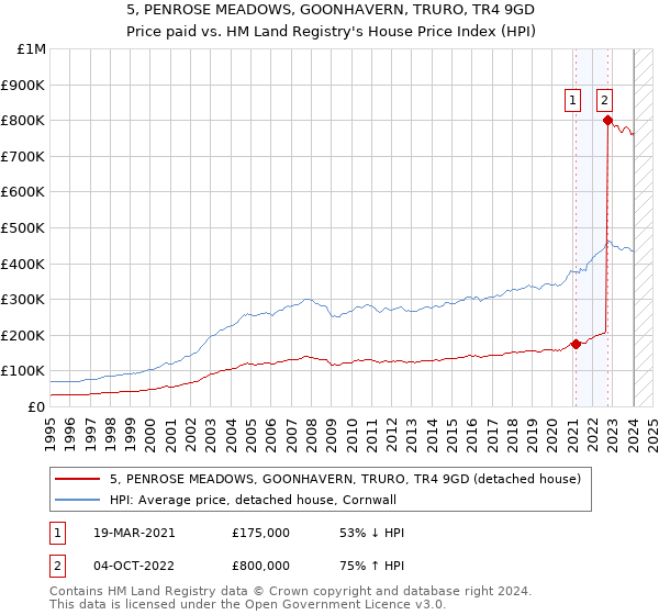 5, PENROSE MEADOWS, GOONHAVERN, TRURO, TR4 9GD: Price paid vs HM Land Registry's House Price Index