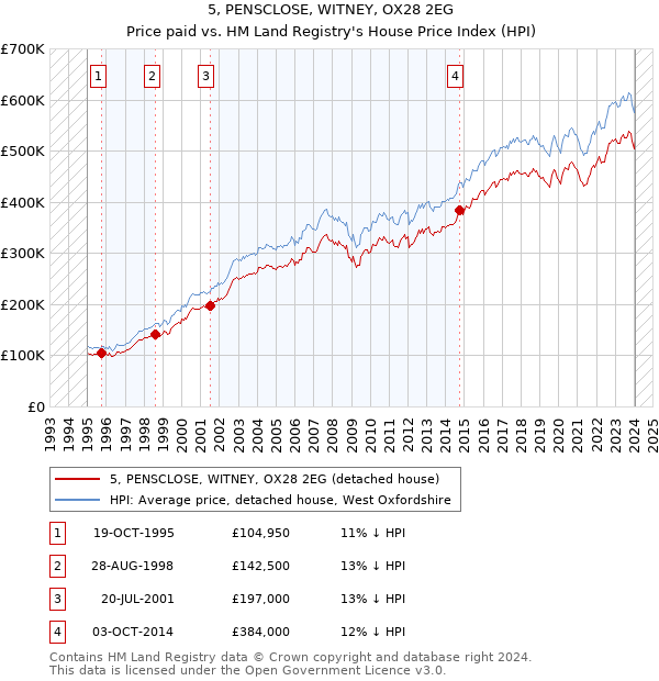 5, PENSCLOSE, WITNEY, OX28 2EG: Price paid vs HM Land Registry's House Price Index