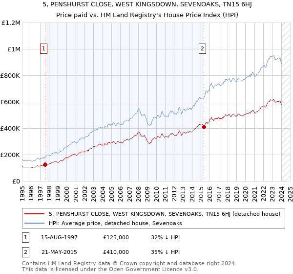 5, PENSHURST CLOSE, WEST KINGSDOWN, SEVENOAKS, TN15 6HJ: Price paid vs HM Land Registry's House Price Index