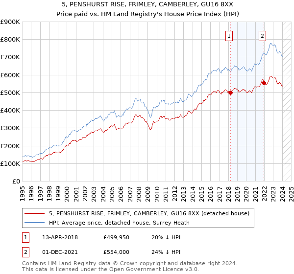 5, PENSHURST RISE, FRIMLEY, CAMBERLEY, GU16 8XX: Price paid vs HM Land Registry's House Price Index