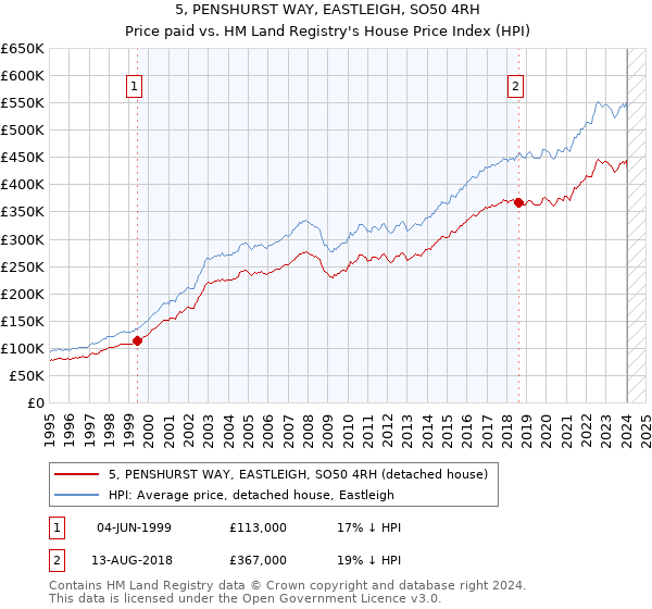 5, PENSHURST WAY, EASTLEIGH, SO50 4RH: Price paid vs HM Land Registry's House Price Index