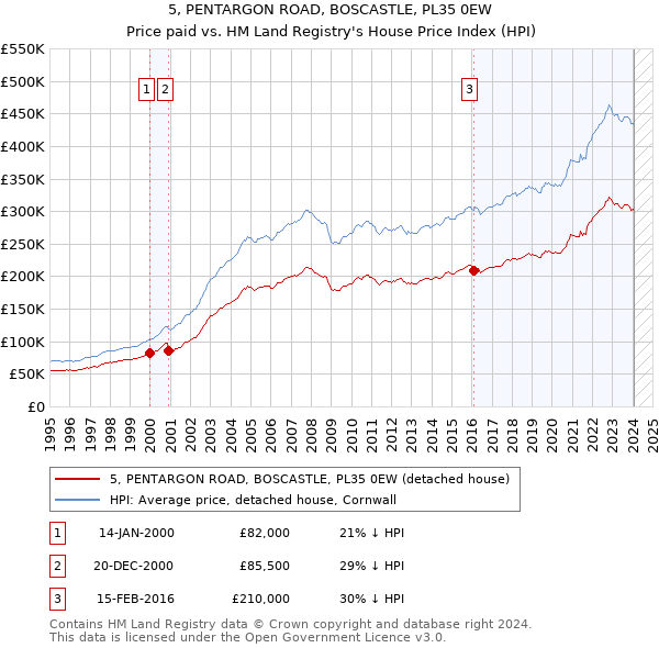 5, PENTARGON ROAD, BOSCASTLE, PL35 0EW: Price paid vs HM Land Registry's House Price Index