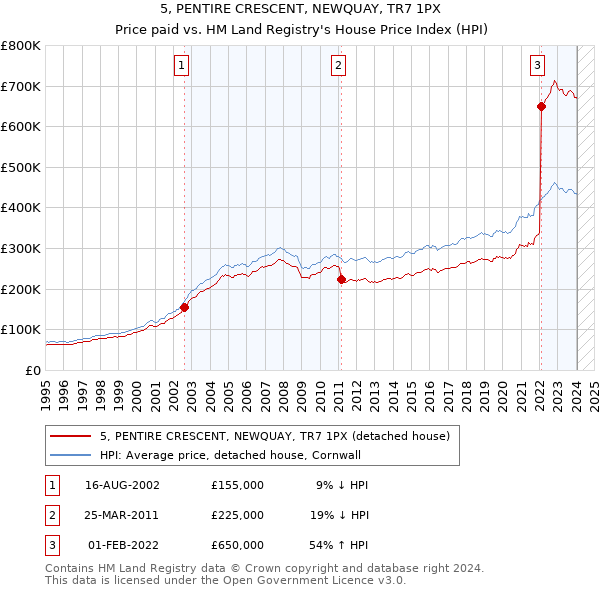 5, PENTIRE CRESCENT, NEWQUAY, TR7 1PX: Price paid vs HM Land Registry's House Price Index