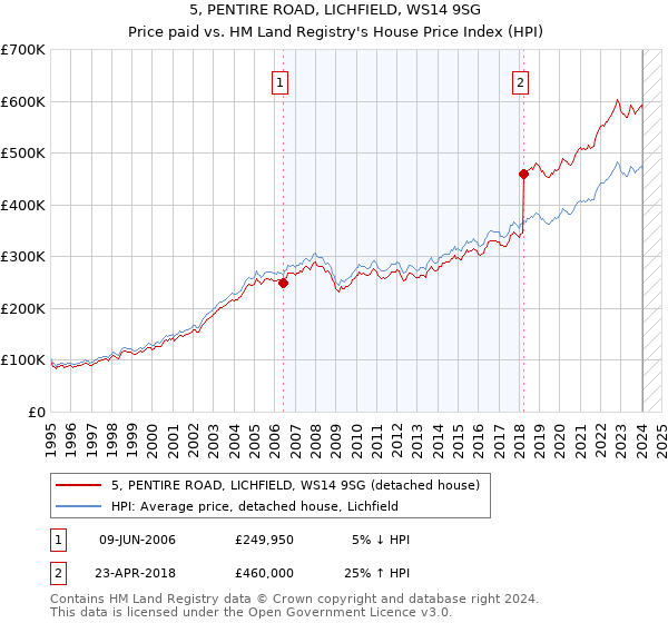 5, PENTIRE ROAD, LICHFIELD, WS14 9SG: Price paid vs HM Land Registry's House Price Index