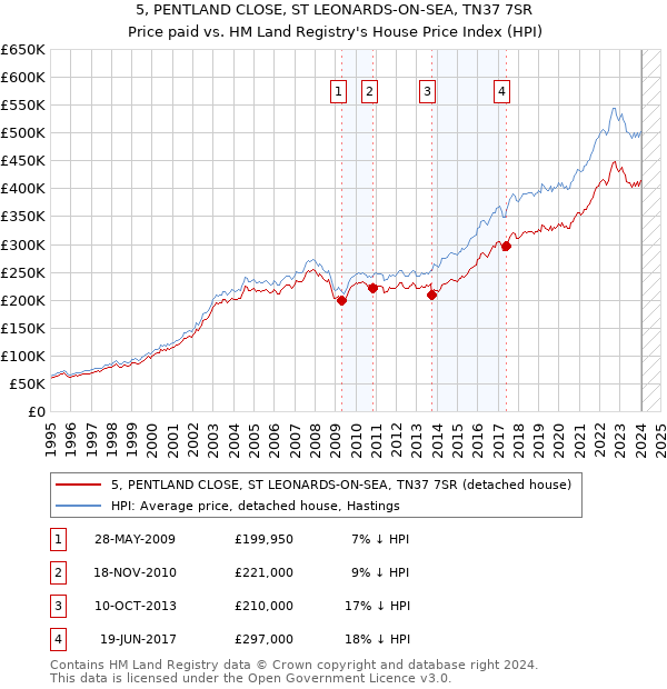 5, PENTLAND CLOSE, ST LEONARDS-ON-SEA, TN37 7SR: Price paid vs HM Land Registry's House Price Index