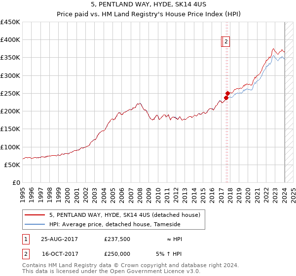 5, PENTLAND WAY, HYDE, SK14 4US: Price paid vs HM Land Registry's House Price Index