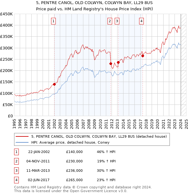 5, PENTRE CANOL, OLD COLWYN, COLWYN BAY, LL29 8US: Price paid vs HM Land Registry's House Price Index