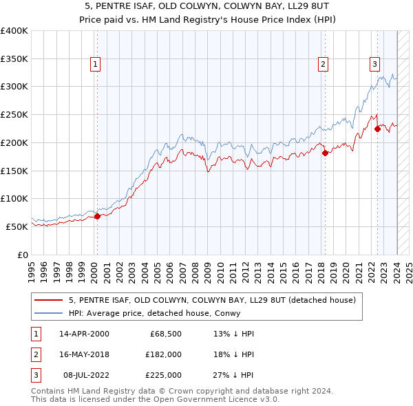 5, PENTRE ISAF, OLD COLWYN, COLWYN BAY, LL29 8UT: Price paid vs HM Land Registry's House Price Index