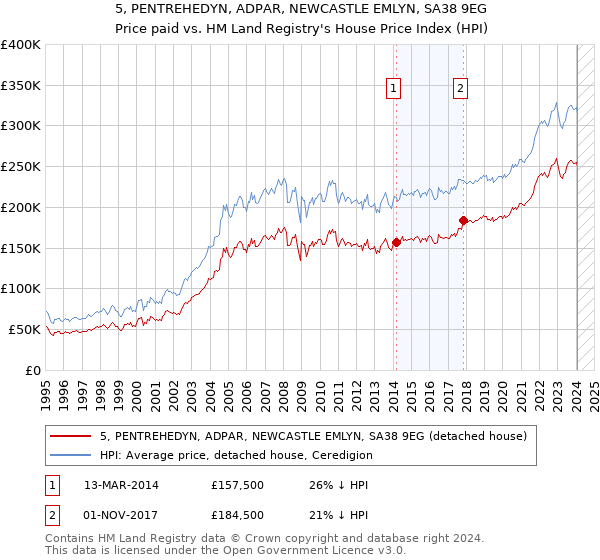 5, PENTREHEDYN, ADPAR, NEWCASTLE EMLYN, SA38 9EG: Price paid vs HM Land Registry's House Price Index