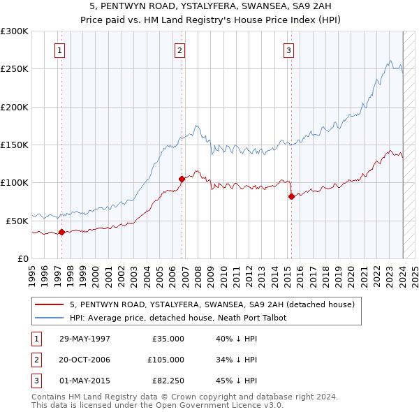 5, PENTWYN ROAD, YSTALYFERA, SWANSEA, SA9 2AH: Price paid vs HM Land Registry's House Price Index