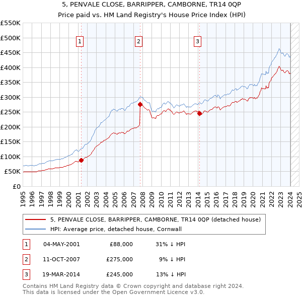 5, PENVALE CLOSE, BARRIPPER, CAMBORNE, TR14 0QP: Price paid vs HM Land Registry's House Price Index
