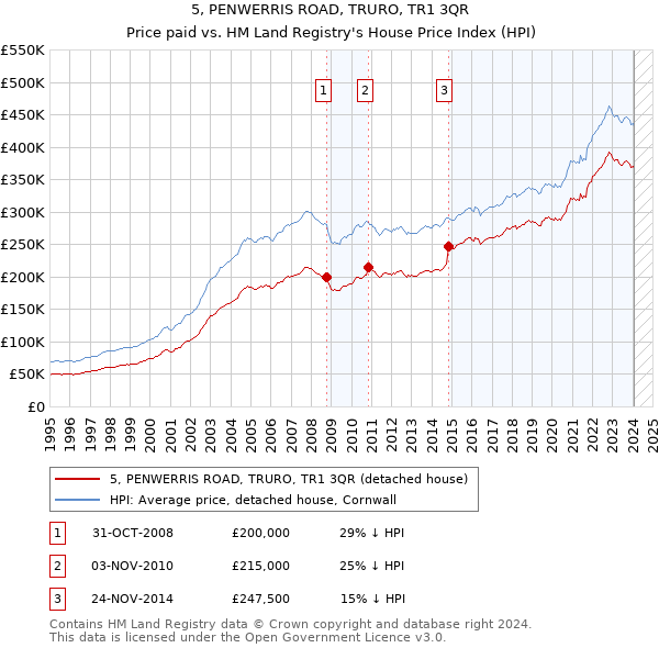5, PENWERRIS ROAD, TRURO, TR1 3QR: Price paid vs HM Land Registry's House Price Index