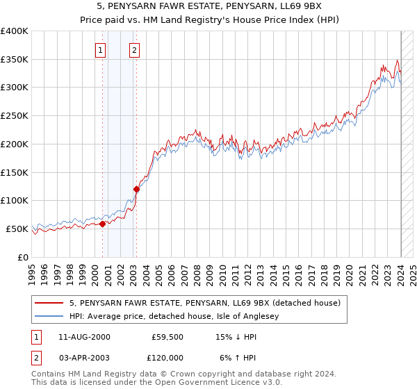 5, PENYSARN FAWR ESTATE, PENYSARN, LL69 9BX: Price paid vs HM Land Registry's House Price Index