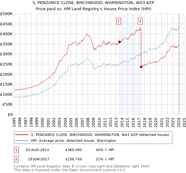 5, PENZANCE CLOSE, BIRCHWOOD, WARRINGTON, WA3 6ZP: Price paid vs HM Land Registry's House Price Index